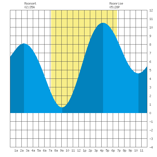 Sneeoosh Beach tide chart for Friday, October 3, 2025