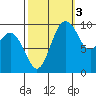 Sneeoosh Beach tide chart for Friday, October 3, 2025