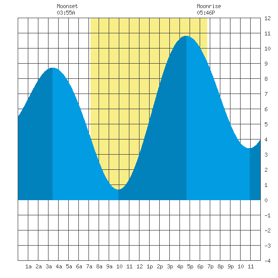 Sneeoosh Beach tide chart for Saturday, October 4, 2025