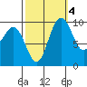Sneeoosh Beach tide chart for Saturday, October 4, 2025