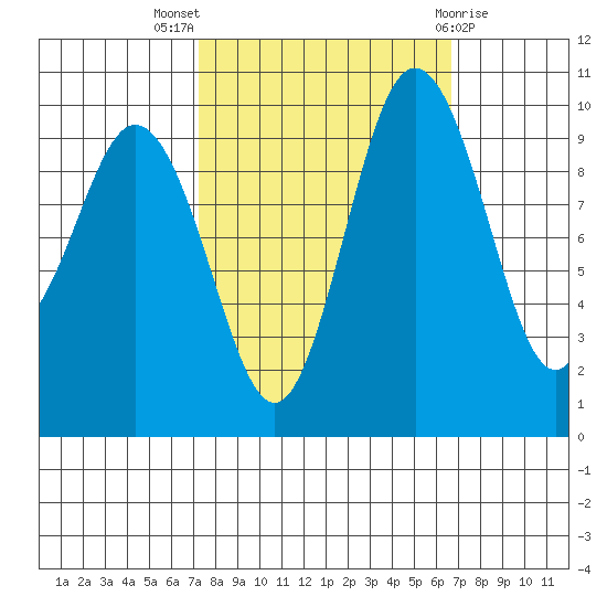 Sneeoosh Beach tide chart for Sunday, October 5, 2025