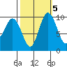Sneeoosh Beach tide chart for Sunday, October 5, 2025