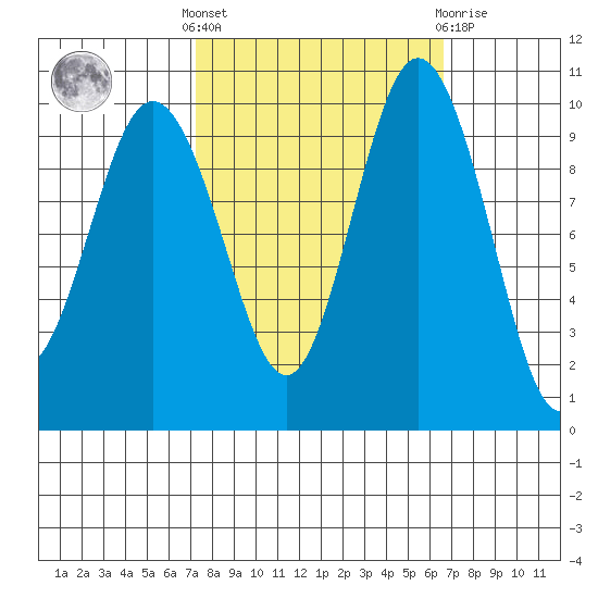 Sneeoosh Beach tide chart for Monday, October 6, 2025