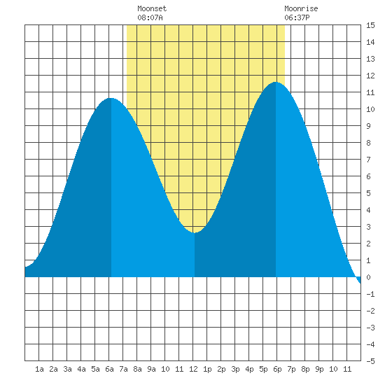 Sneeoosh Beach tide chart for Tuesday, October 7, 2025