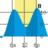 Sneeoosh Beach tide chart for Wednesday, October 8, 2025
