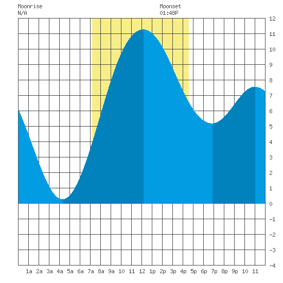 Sneeoosh Beach tide chart for Wednesday, November 12, 2025