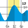 Sneeoosh Beach tide chart for Wednesday, November 12, 2025