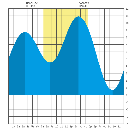Sneeoosh Beach tide chart for Sunday, November 16, 2025