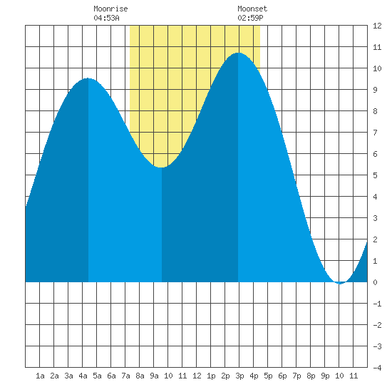 Sneeoosh Beach tide chart for Monday, November 17, 2025