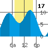 Sneeoosh Beach tide chart for Monday, November 17, 2025