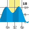 Sneeoosh Beach tide chart for Tuesday, November 18, 2025