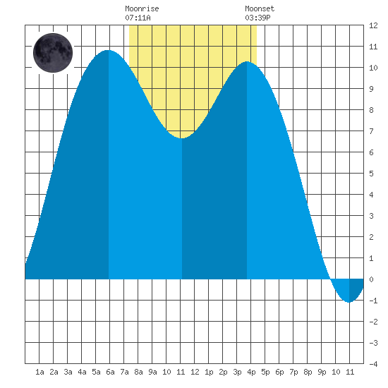 Sneeoosh Beach tide chart for Wednesday, November 19, 2025