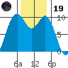 Sneeoosh Beach tide chart for Wednesday, November 19, 2025