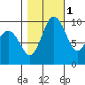Sneeoosh Beach tide chart for Saturday, November 1, 2025