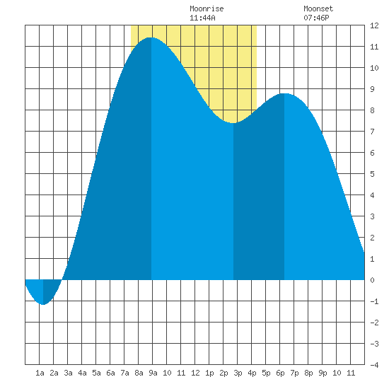 Sneeoosh Beach tide chart for Monday, November 24, 2025