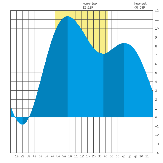 Sneeoosh Beach tide chart for Tuesday, November 25, 2025