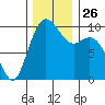 Sneeoosh Beach tide chart for Wednesday, November 26, 2025