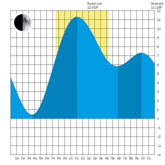 Sneeoosh Beach tide chart for Thursday, November 27, 2025