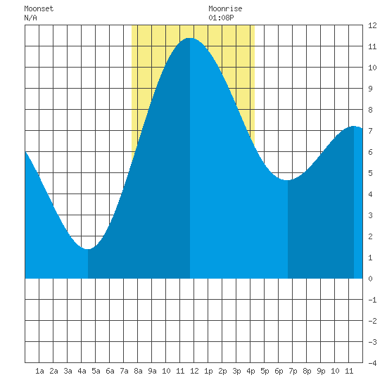 Sneeoosh Beach tide chart for Friday, November 28, 2025