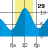 Sneeoosh Beach tide chart for Saturday, November 29, 2025