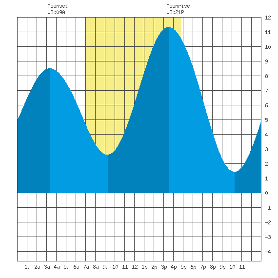 Sneeoosh Beach tide chart for Sunday, November 2, 2025