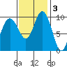 Sneeoosh Beach tide chart for Monday, November 3, 2025