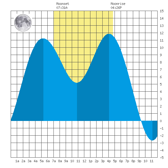 Sneeoosh Beach tide chart for Wednesday, November 5, 2025