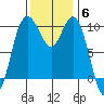 Sneeoosh Beach tide chart for Thursday, November 6, 2025