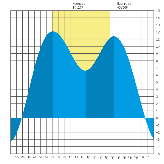 Sneeoosh Beach tide chart for Friday, November 7, 2025