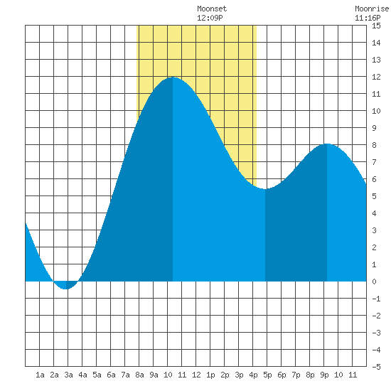 Sneeoosh Beach tide chart for Wednesday, December 10, 2025