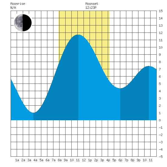 Sneeoosh Beach tide chart for Thursday, December 11, 2025