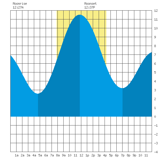 Sneeoosh Beach tide chart for Friday, December 12, 2025