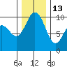 Sneeoosh Beach tide chart for Saturday, December 13, 2025