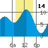 Sneeoosh Beach tide chart for Sunday, December 14, 2025
