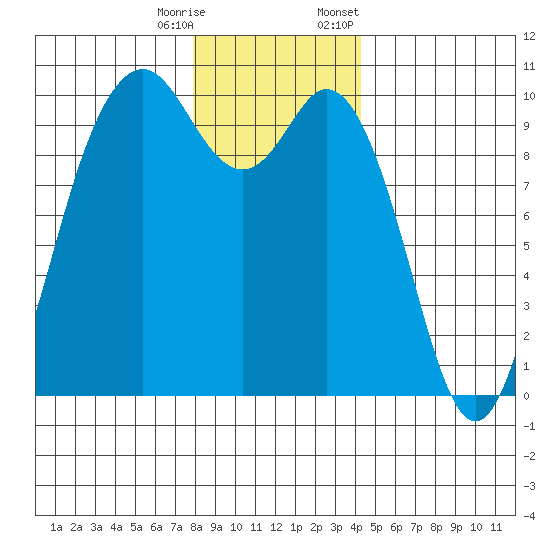 Sneeoosh Beach tide chart for Wednesday, December 17, 2025