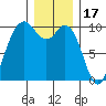 Sneeoosh Beach tide chart for Wednesday, December 17, 2025