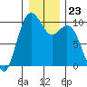 Sneeoosh Beach tide chart for Tuesday, December 23, 2025