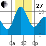 Sneeoosh Beach tide chart for Saturday, December 27, 2025