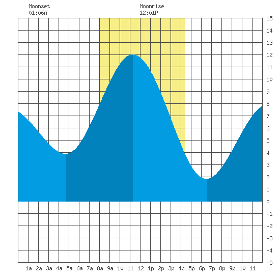 Sneeoosh Beach tide chart for Sunday, December 28, 2025