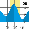 Sneeoosh Beach tide chart for Sunday, December 28, 2025