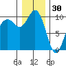 Sneeoosh Beach tide chart for Tuesday, December 30, 2025