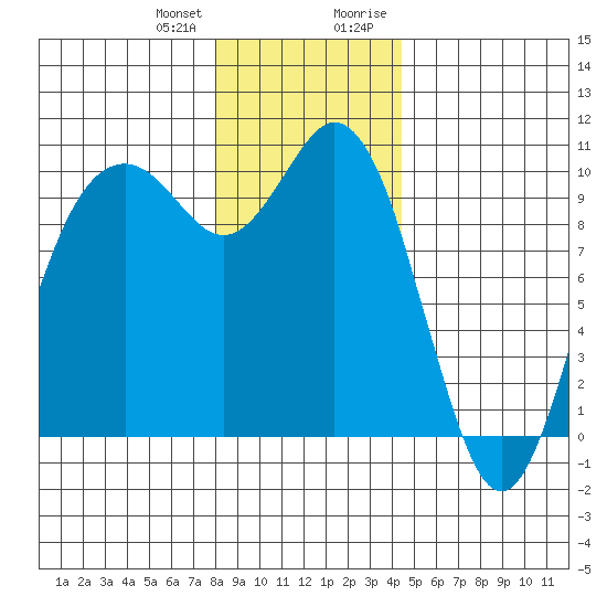 Sneeoosh Beach tide chart for Wednesday, December 31, 2025