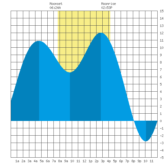 Sneeoosh Beach tide chart for Wednesday, December 3, 2025