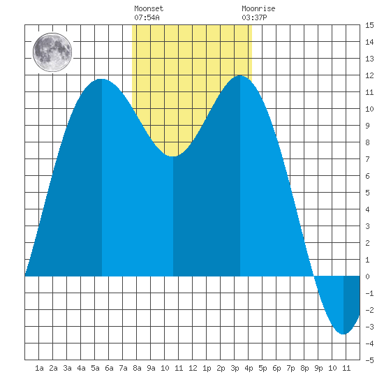 Sneeoosh Beach tide chart for Thursday, December 4, 2025