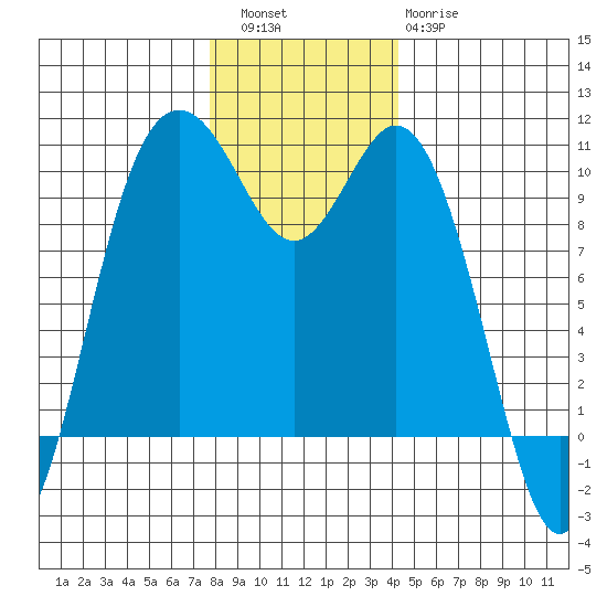 Sneeoosh Beach tide chart for Friday, December 5, 2025