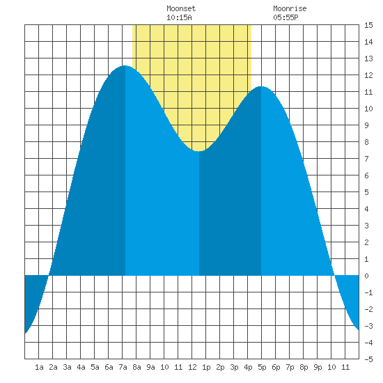 Sneeoosh Beach tide chart for Saturday, December 6, 2025