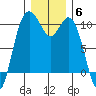 Sneeoosh Beach tide chart for Saturday, December 6, 2025