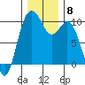 Sneeoosh Beach tide chart for Monday, December 8, 2025