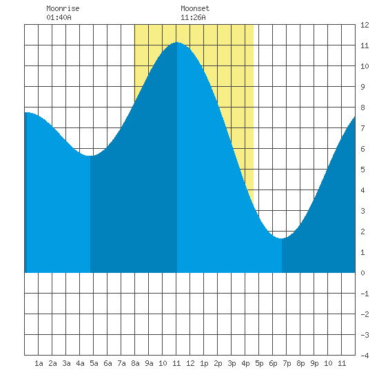 Sneeoosh Beach tide chart for Sunday, January 11, 2026