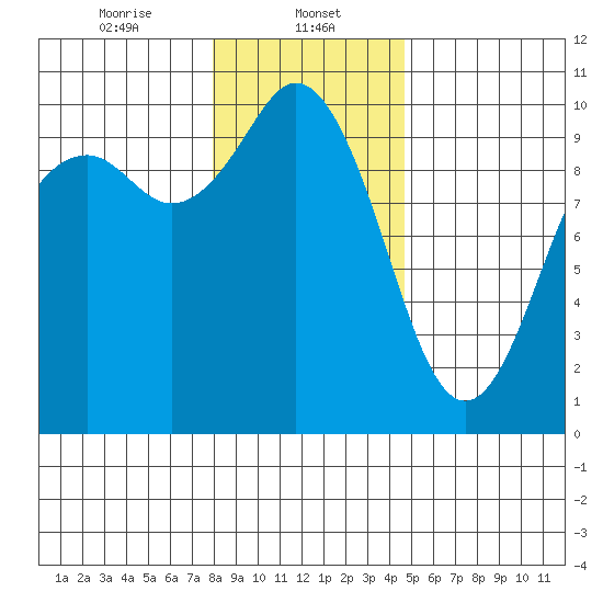 Sneeoosh Beach tide chart for Monday, January 12, 2026